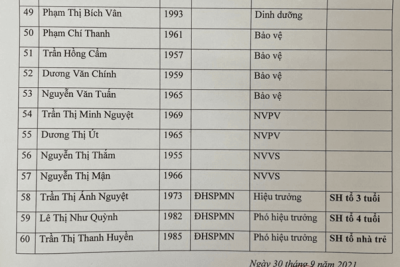 Công khai bổ sung đầu năm học 2021-2022 – Trường mầm non Sao Vàng